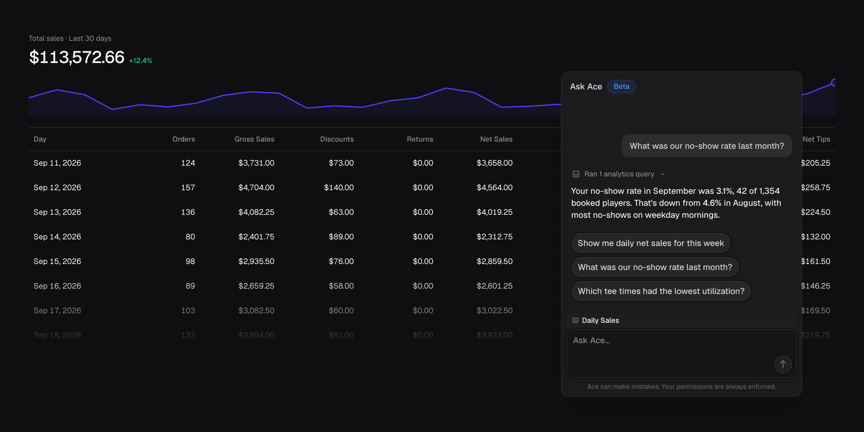 Ace answering a no-show question beside Trutee's Daily Sales report