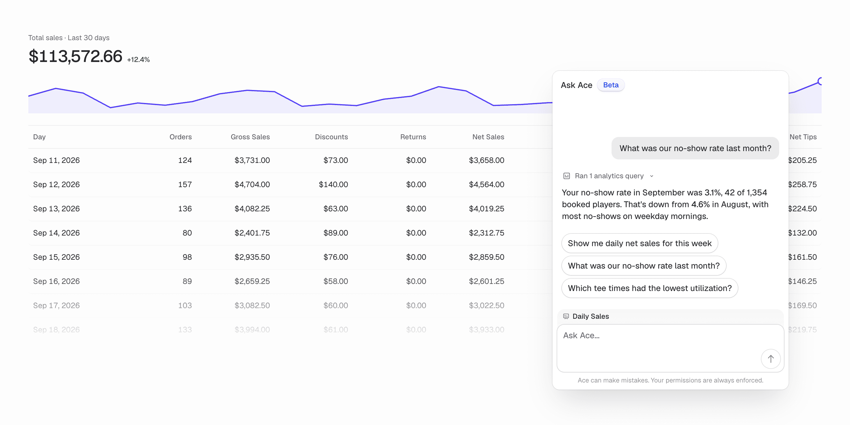 Ace answering a no-show question beside Trutee's Daily Sales report